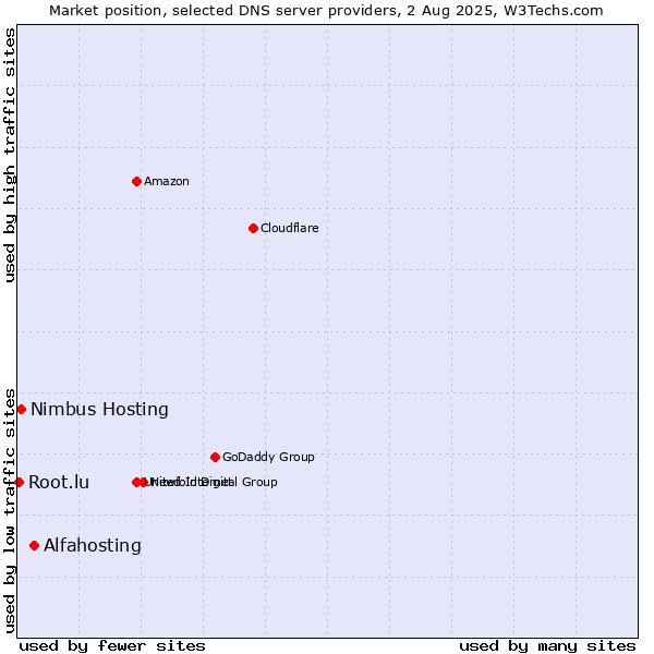 Market position of Alfahosting vs. Nimbus Hosting vs. Root.lu