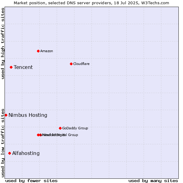 Market position of Tencent vs. Alfahosting vs. Nimbus Hosting