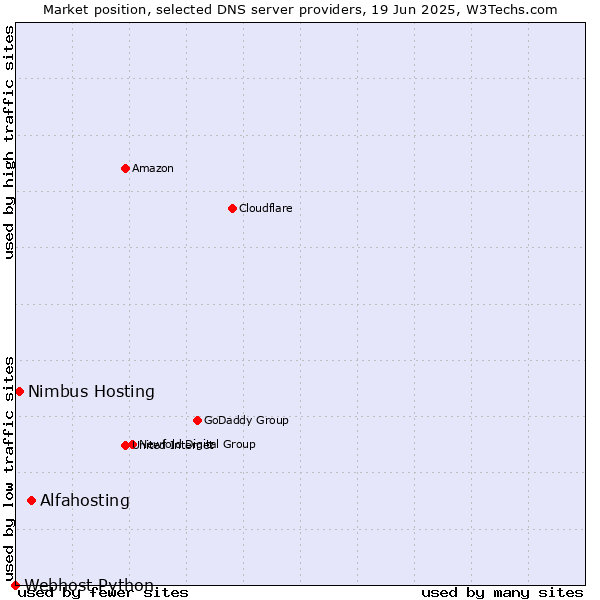 Market position of Alfahosting vs. Nimbus Hosting vs. Webhost Python