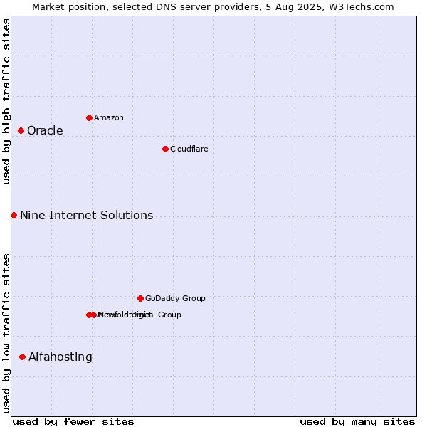 Market position of Alfahosting vs. Oracle vs. Nine Internet Solutions