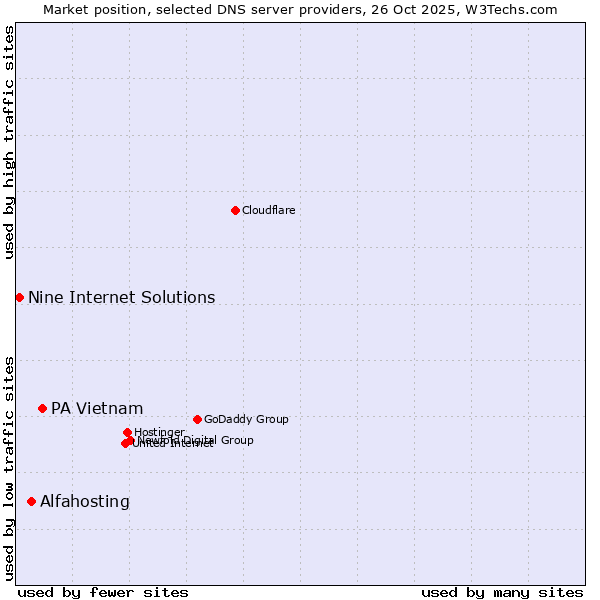 Market position of PA Vietnam vs. Alfahosting vs. Nine Internet Solutions