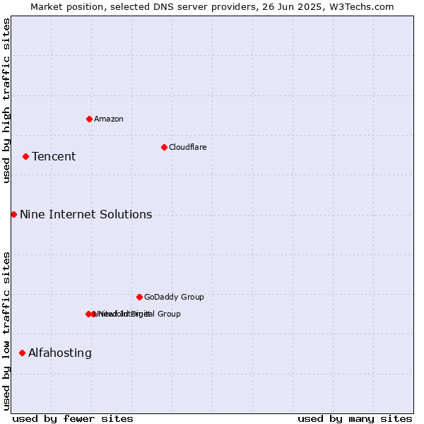 Market position of Tencent vs. Alfahosting vs. Nine Internet Solutions