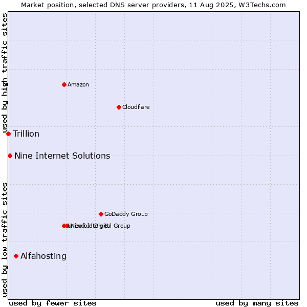 Market position of Alfahosting vs. Nine Internet Solutions vs. Trillion