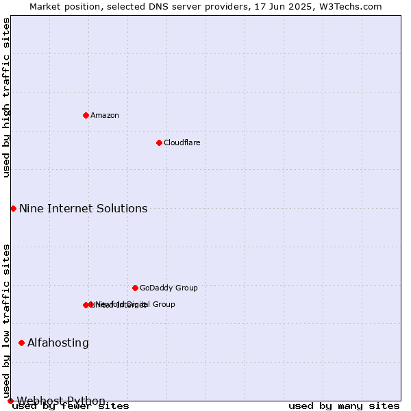 Market position of Alfahosting vs. Nine Internet Solutions vs. Webhost Python