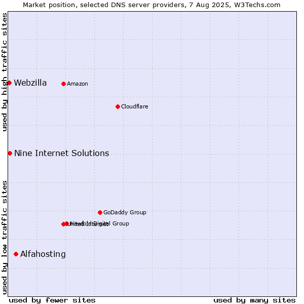 Market position of Alfahosting vs. Nine Internet Solutions vs. Webzilla
