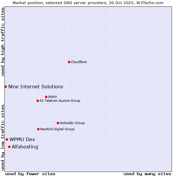 Market position of Alfahosting vs. WPMU Dev vs. Nine Internet Solutions