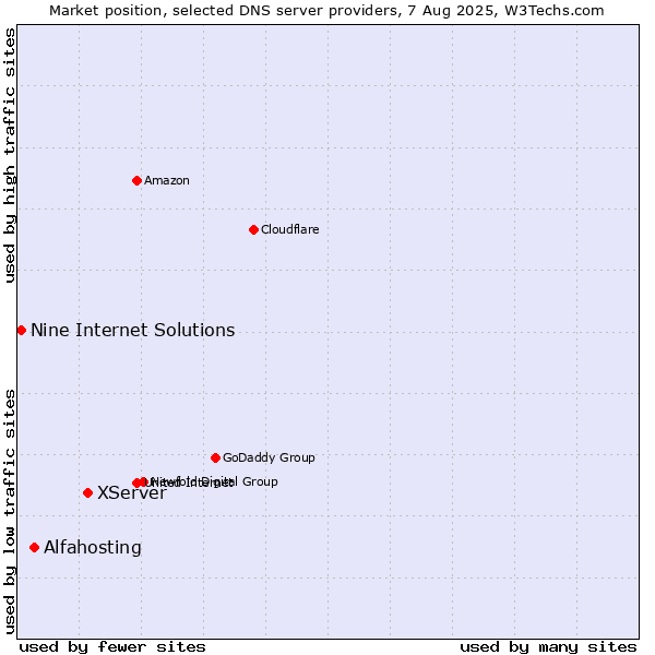 Market position of XServer vs. Alfahosting vs. Nine Internet Solutions