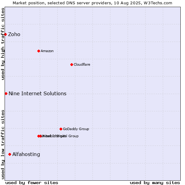 Market position of Alfahosting vs. Nine Internet Solutions vs. Zoho