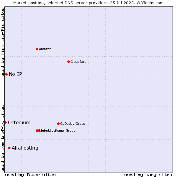 Market position of Alfahosting vs. No-IP vs. Octenium