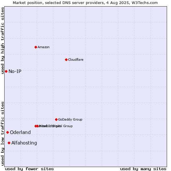 Market position of Alfahosting vs. Oderland vs. No-IP