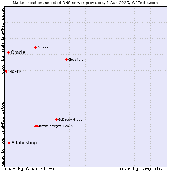 Market position of Alfahosting vs. Oracle vs. No-IP