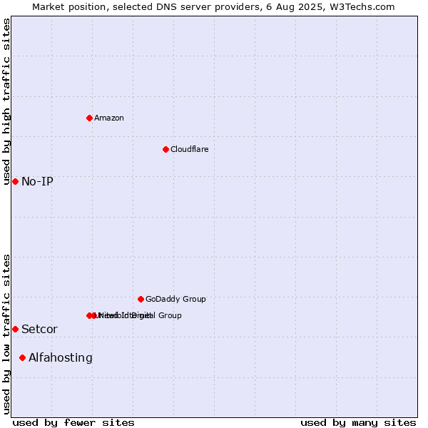 Market position of Alfahosting vs. Setcor vs. No-IP