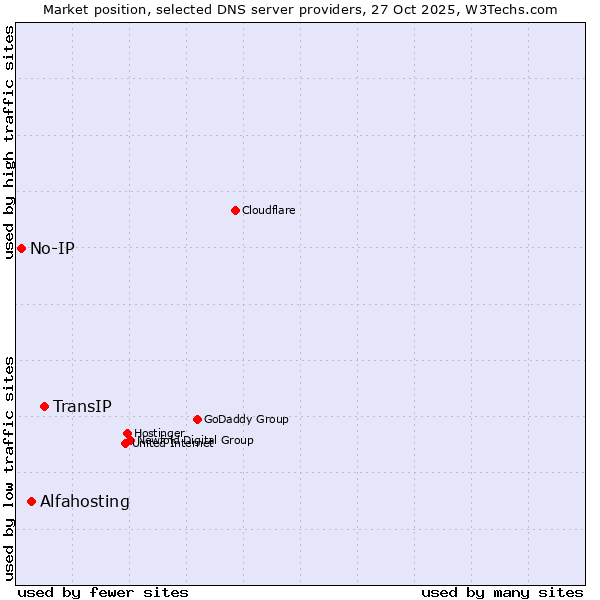 Market position of TransIP vs. Alfahosting vs. No-IP