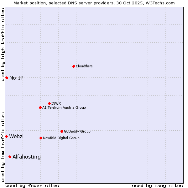 Market position of Alfahosting vs. No-IP vs. Webzi