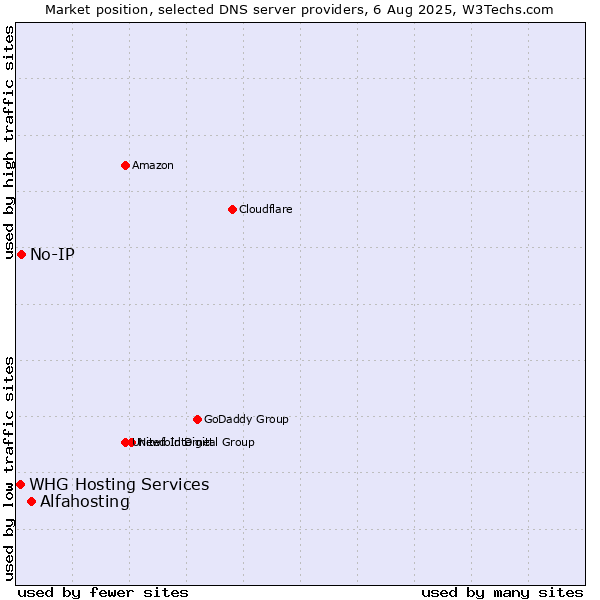 Market position of Alfahosting vs. No-IP vs. WHG Hosting Services