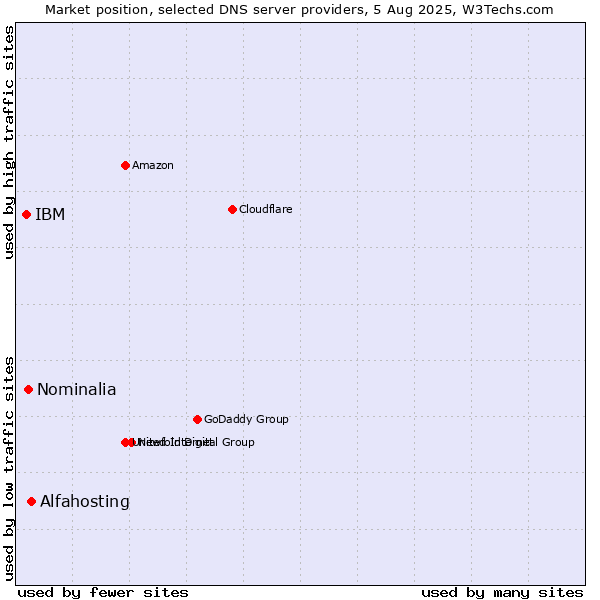 Market position of Alfahosting vs. Nominalia vs. IBM