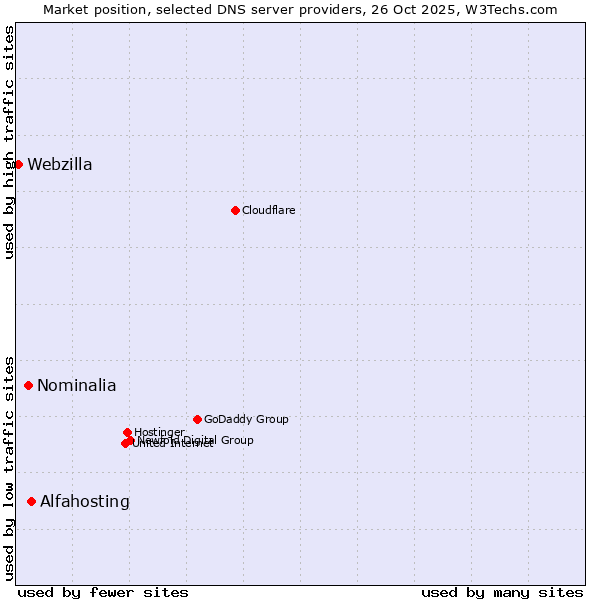 Market position of Alfahosting vs. Nominalia vs. Webzilla