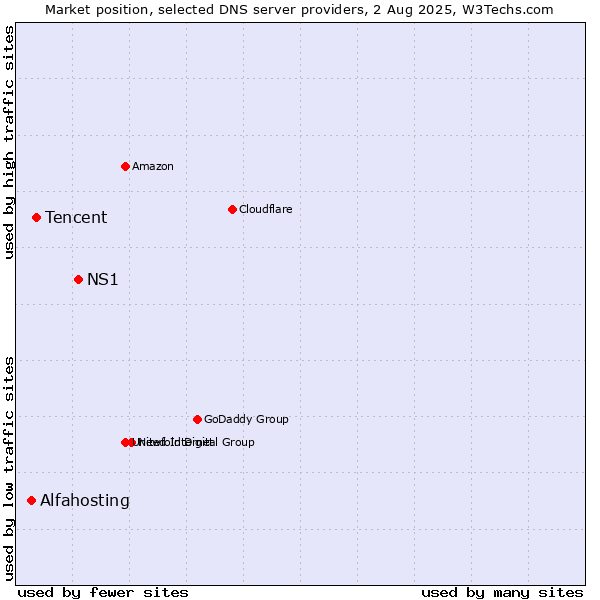 Market position of NS1 vs. Tencent vs. Alfahosting