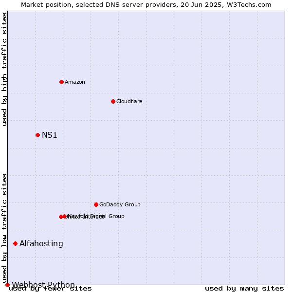 Market position of NS1 vs. Alfahosting vs. Webhost Python