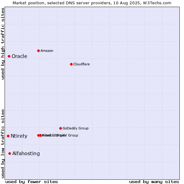 Market position of Alfahosting vs. Oracle vs. Ntirety