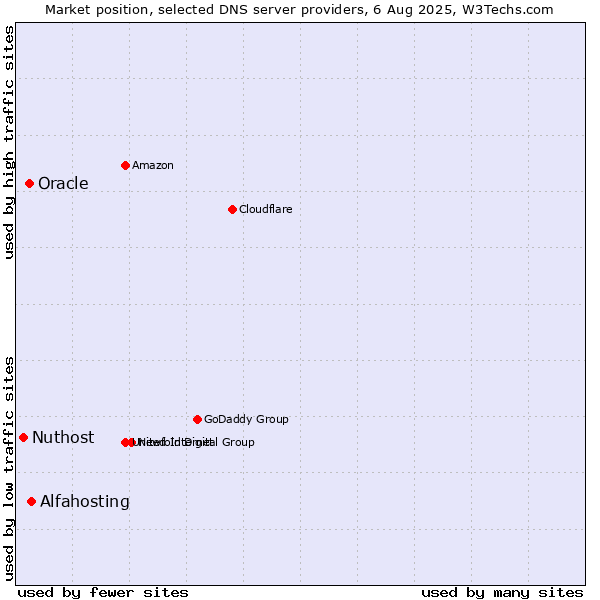 Market position of Alfahosting vs. Oracle vs. Nuthost