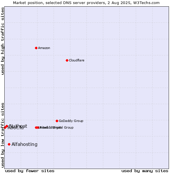 Market position of Alfahosting vs. Nuthost vs. Root.lu