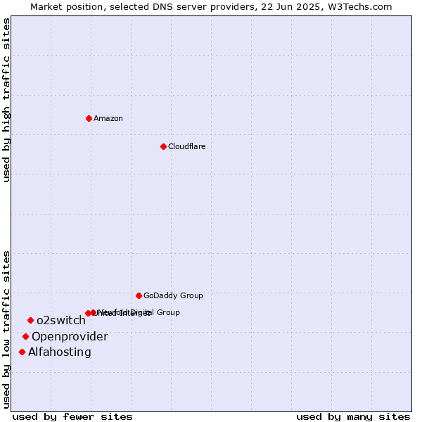 Market position of o2switch vs. Openprovider vs. Alfahosting