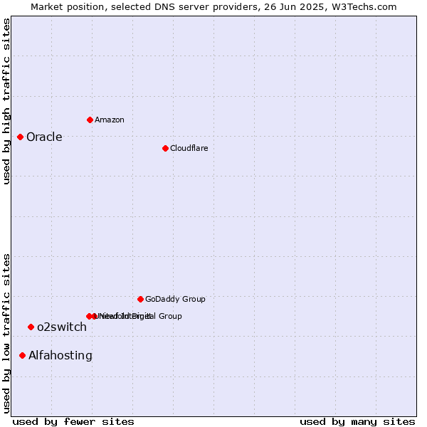 Market position of o2switch vs. Alfahosting vs. Oracle