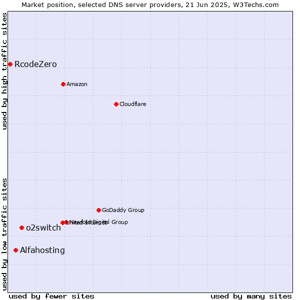 Market position of o2switch vs. Alfahosting vs. RcodeZero