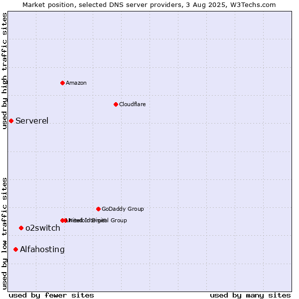 Market position of o2switch vs. Alfahosting vs. Serverel