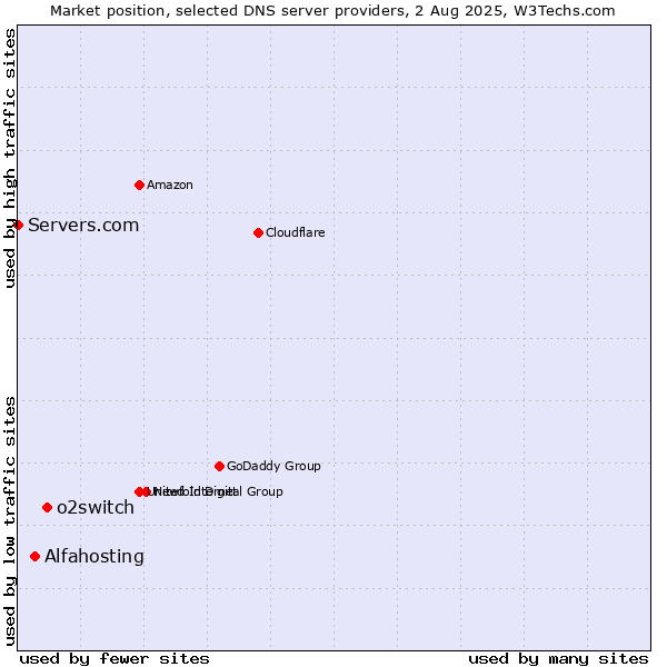 Market position of o2switch vs. Alfahosting vs. Servers.com