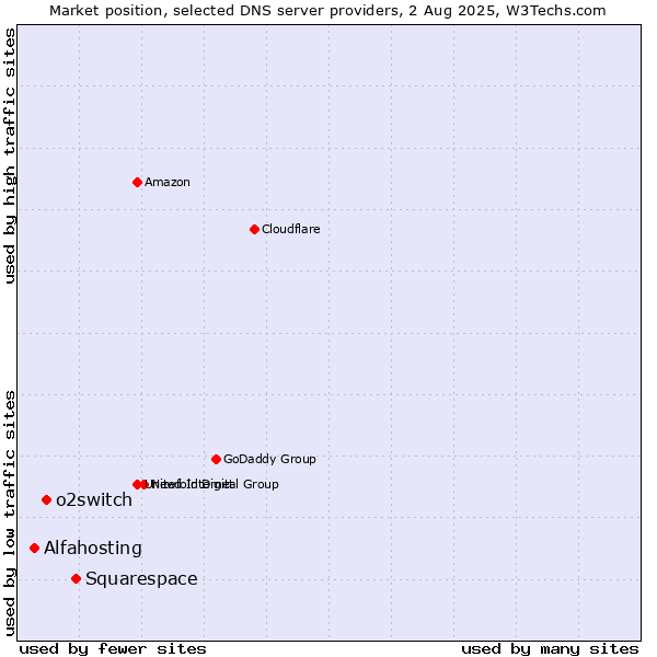 Market position of Squarespace vs. o2switch vs. Alfahosting