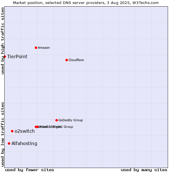 Market position of o2switch vs. Alfahosting vs. TierPoint