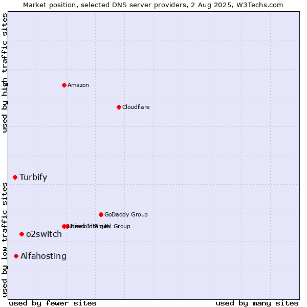 Market position of o2switch vs. Alfahosting vs. Turbify