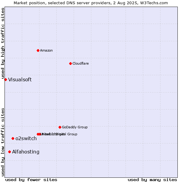 Market position of o2switch vs. Alfahosting vs. Visualsoft