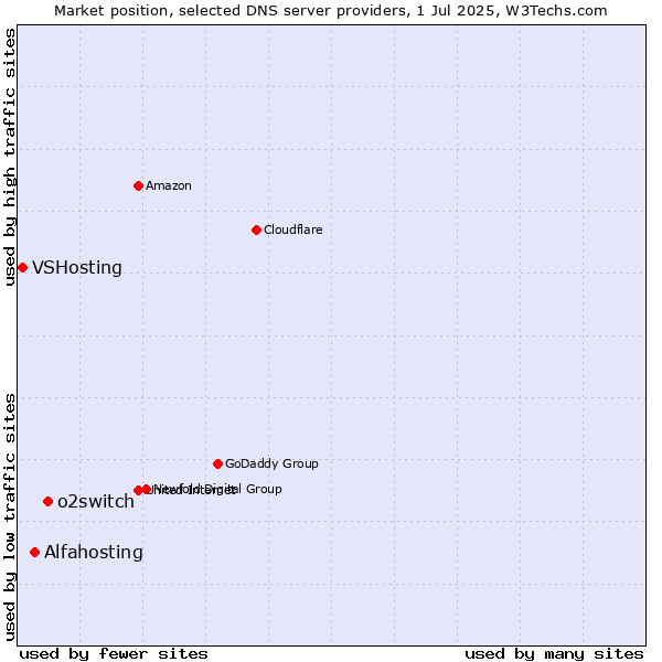 Market position of o2switch vs. Alfahosting vs. VSHosting
