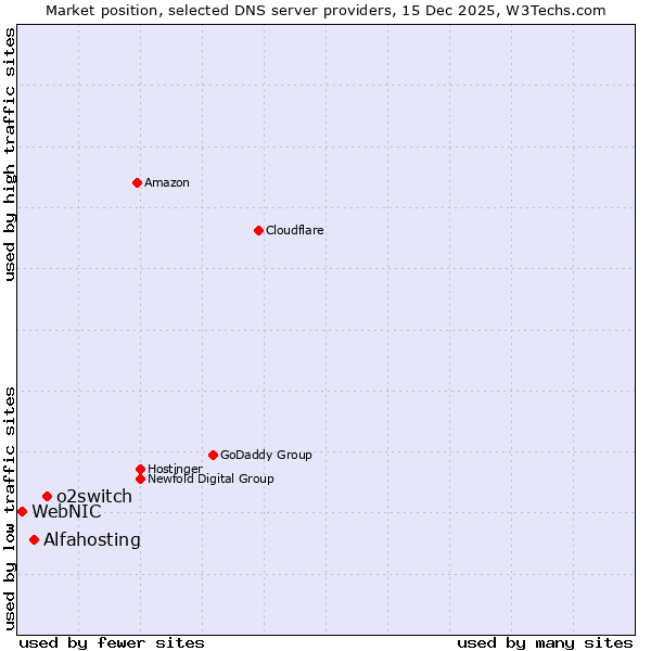Market position of o2switch vs. Alfahosting vs. WebNIC