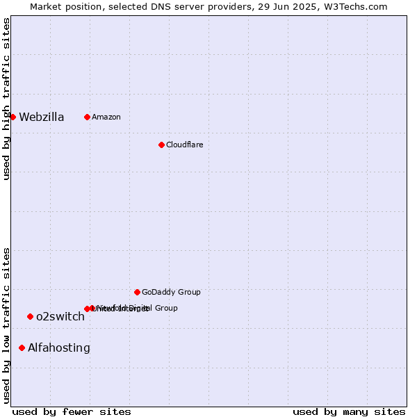 Market position of o2switch vs. Alfahosting vs. Webzilla