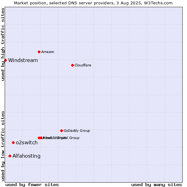 Market position of o2switch vs. Alfahosting vs. Windstream