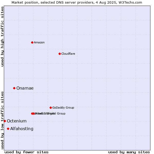 Market position of Onamae vs. Alfahosting vs. Octenium