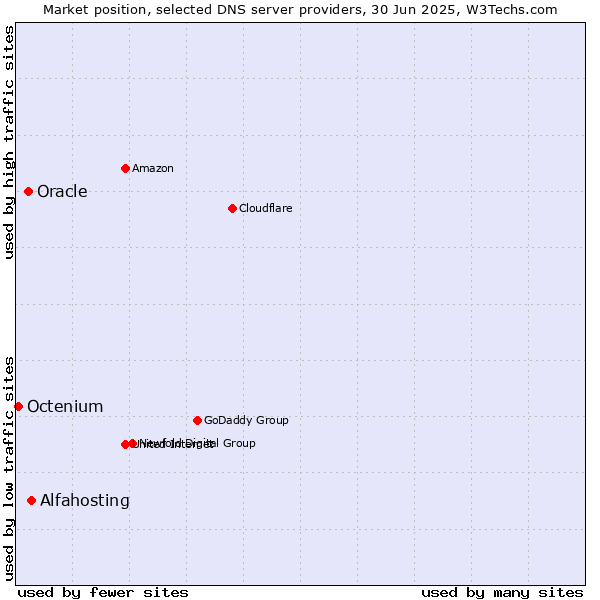 Market position of Alfahosting vs. Oracle vs. Octenium