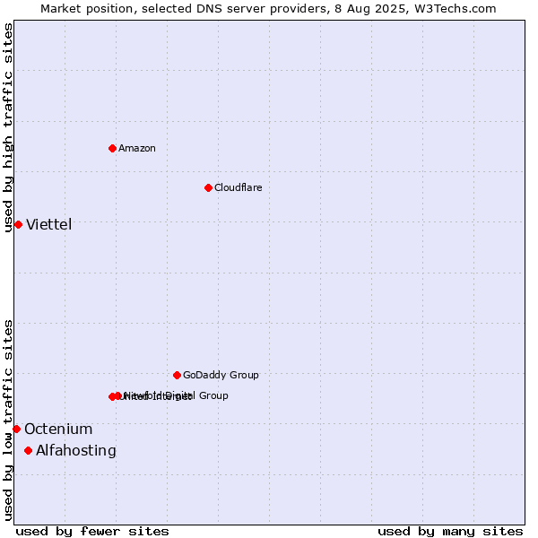 Market position of Alfahosting vs. Viettel vs. Octenium