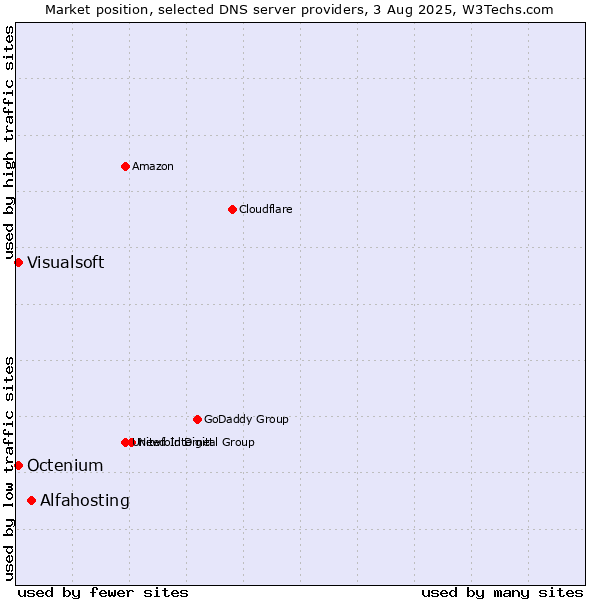 Market position of Alfahosting vs. Visualsoft vs. Octenium