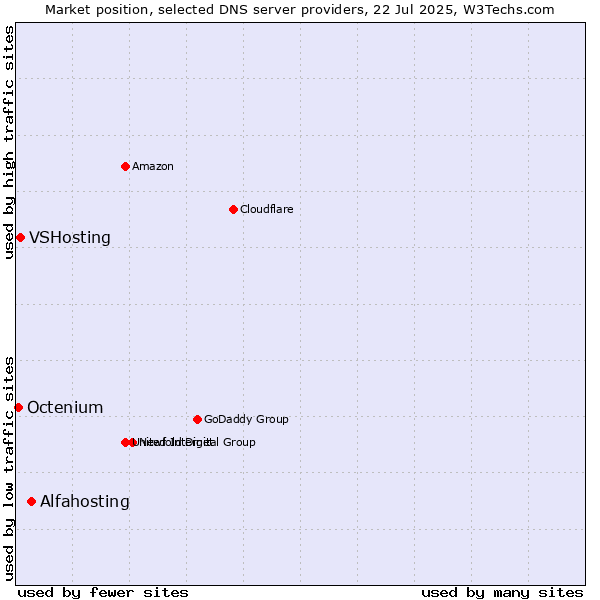 Market position of Alfahosting vs. VSHosting vs. Octenium