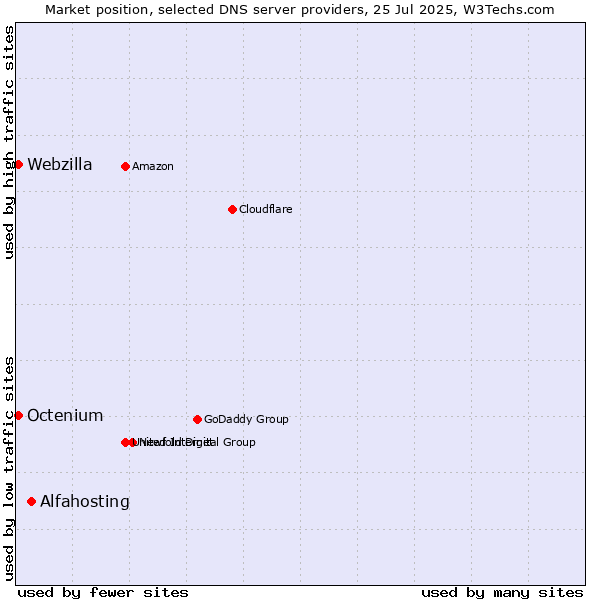 Market position of Alfahosting vs. Octenium vs. Webzilla