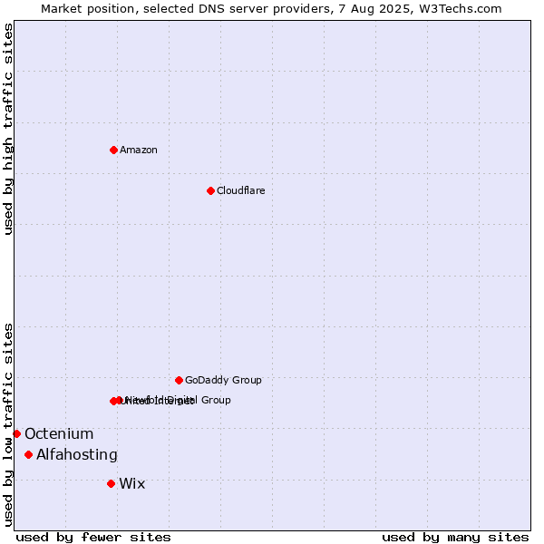 Market position of Wix vs. Alfahosting vs. Octenium