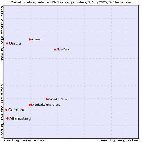 Market position of Alfahosting vs. Oracle vs. Oderland