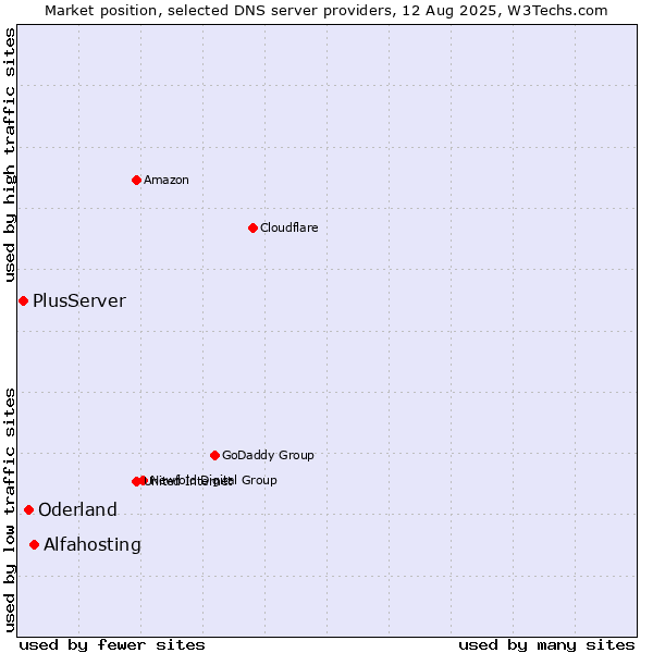 Market position of Alfahosting vs. Oderland vs. PlusServer