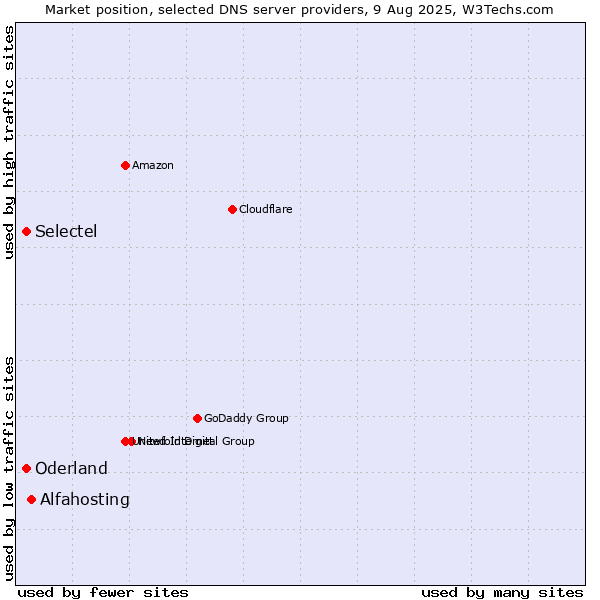 Market position of Alfahosting vs. Selectel vs. Oderland