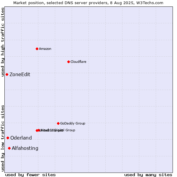 Market position of Alfahosting vs. Oderland vs. ZoneEdit